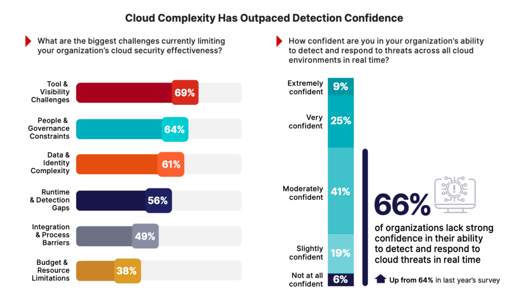 2026 Cloud Security Report